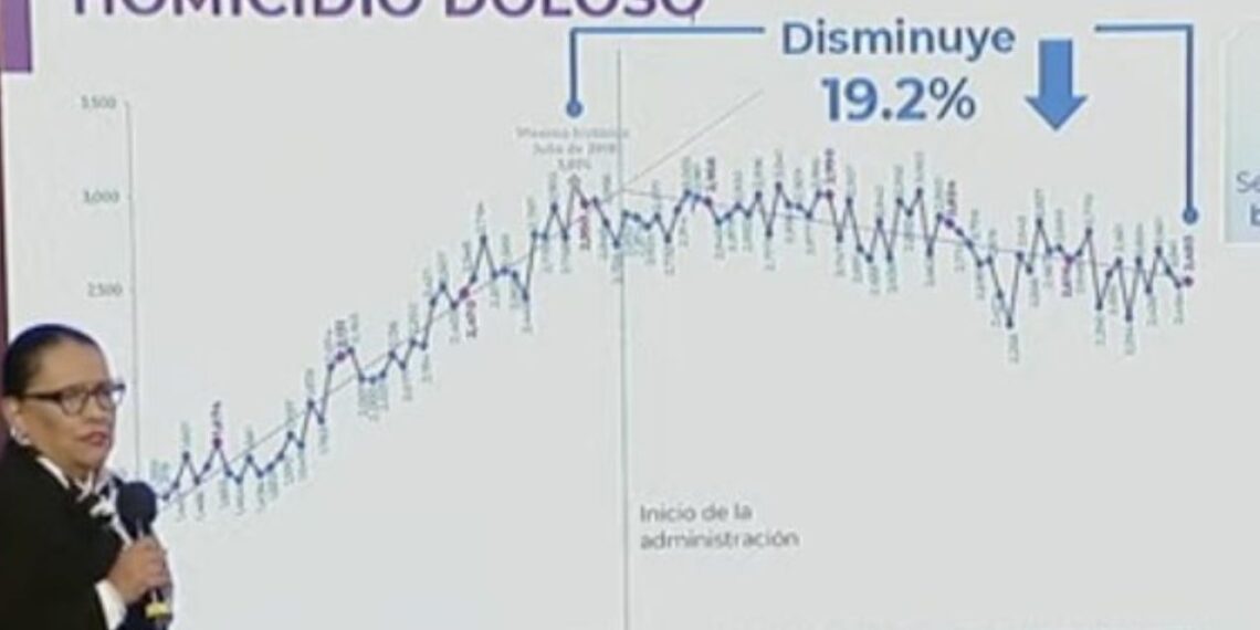 Homicidio doloso disminuye 19.2% en agosto: Rosa Icela
