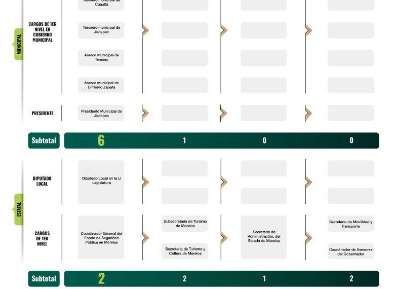 Por la experiencia adquirida, Rabindranath Salazar constituye la mejor opción para dar viabilidad al futuro de Morelos