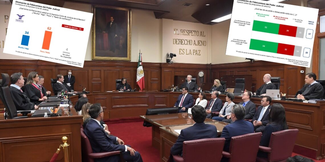 Sólo 34% de mexicanos están en contra de extinción de fideicomisos del Poder Judicial: Enkoll