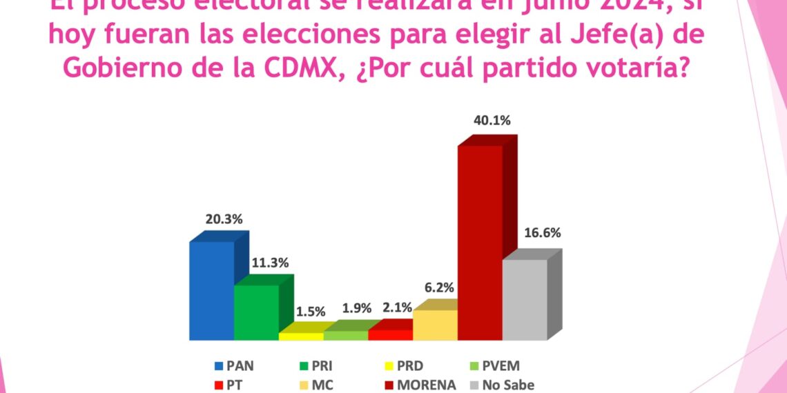 Tendencias Electorales en la Alcaldía Cuauhtémoc, Ciudad de México