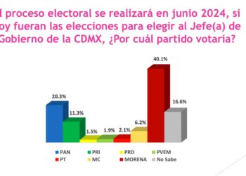 Tendencias Electorales en la Alcaldía Cuauhtémoc, Ciudad de México