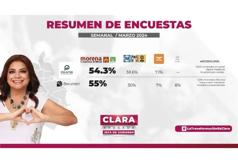 Presume Clara Brugada liderar encuestas de preferencia del voto