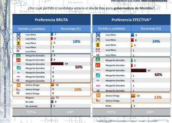 Mantiene amplia ventaja Margarita González Saravia sobre Lucy Meza