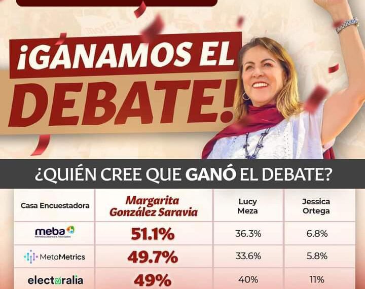 Margarita González puntero para ganar Morelos