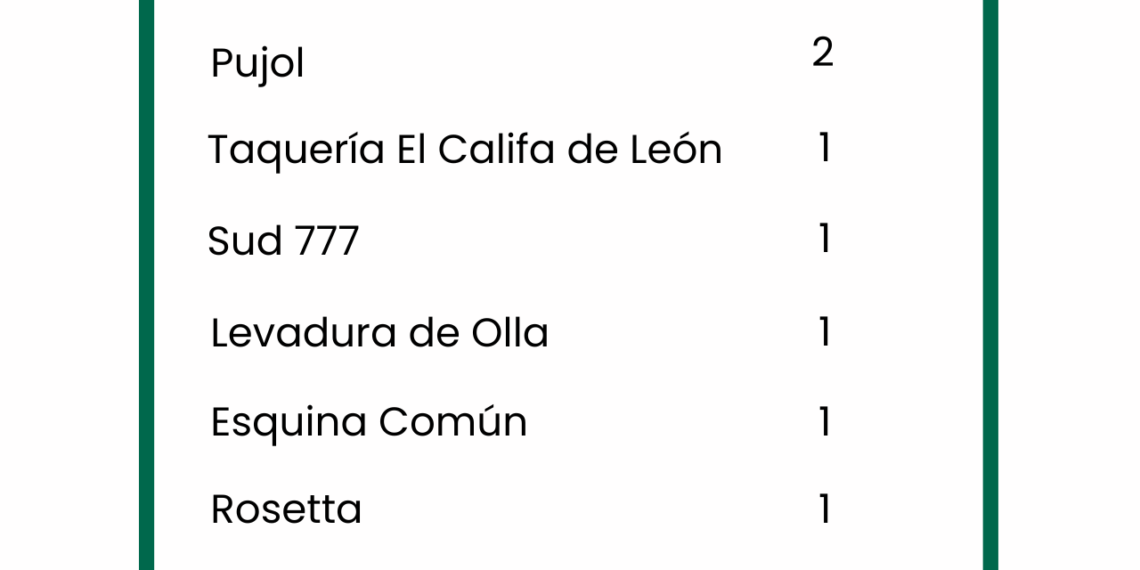 ApuestaMéxico analiza los restaurantes latinoamericanos galardonados con una o más estrellas Michelín