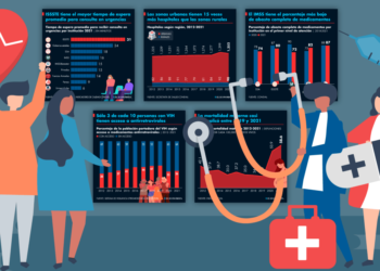 La mayoría de los adultos en México utilizan tecnología de monitoreo de la salud
