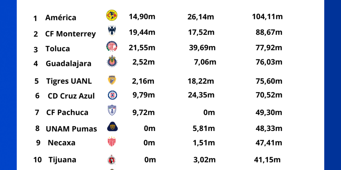 Análisis de BonusFinder: estos son los Clubes Más Valiosos de la Liga MX