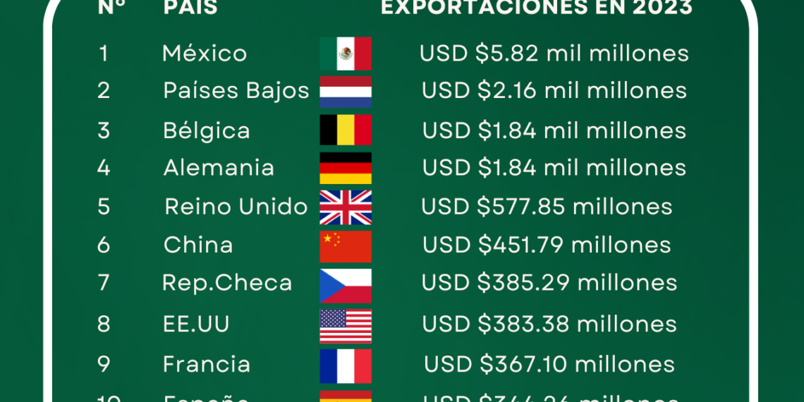 Análisis de Apuesta México: México, un año más como líder mundial en la exportación de cerveza