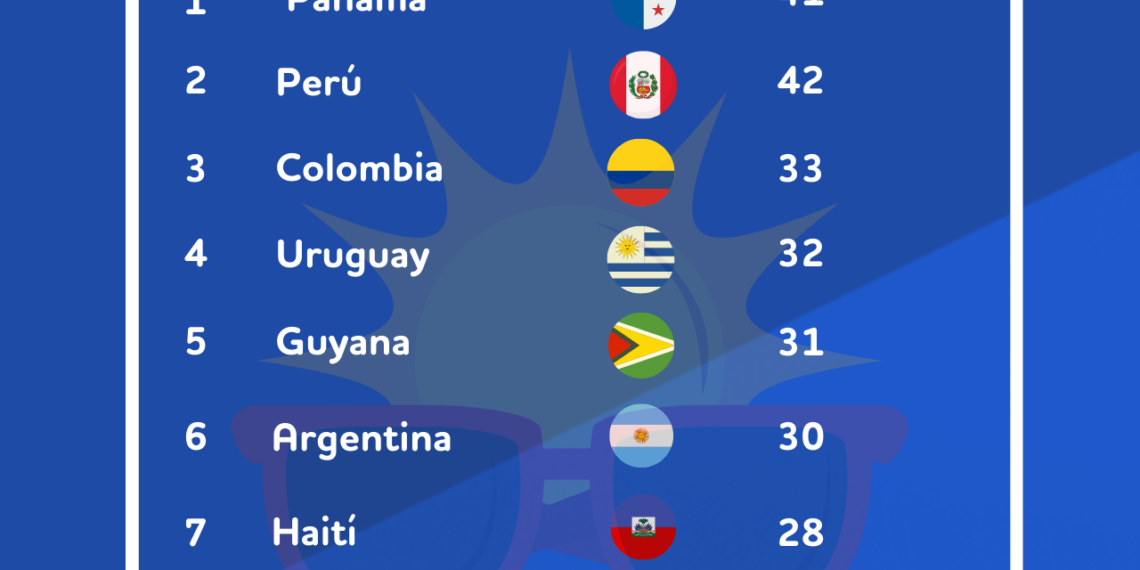 Análisis de BonusFinder: México es el país con menos vacaciones pagadas de Latinoamérica