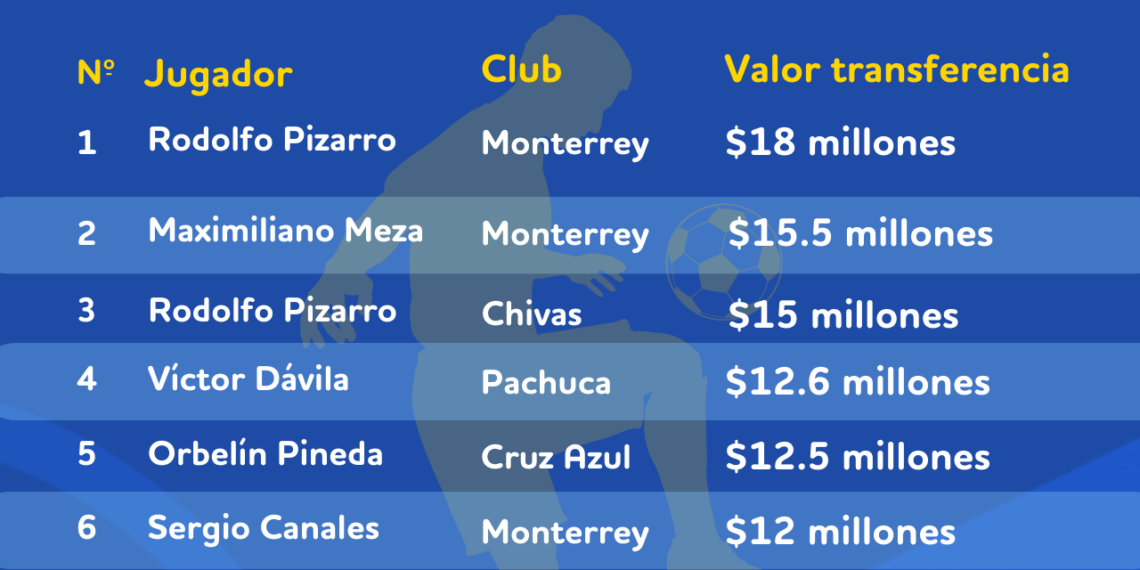 BonusFinder analiza los 20 fichajes más caros de la historia de la Liga MX: Sergio Ramos se une a la lista