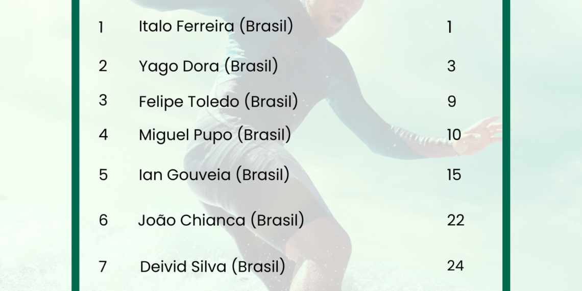 Estudio ApuestaMéxico: Alan Cleland, el único mexicano entre los Top10 surfistas latinoamericanos más exitosos este 2025