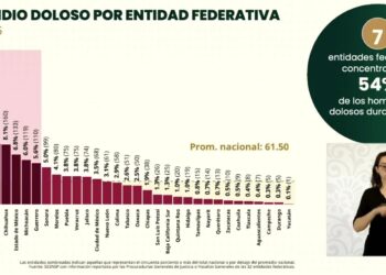 Tamaulipas entre las entidades con mayor reducción de homicidios dolosos