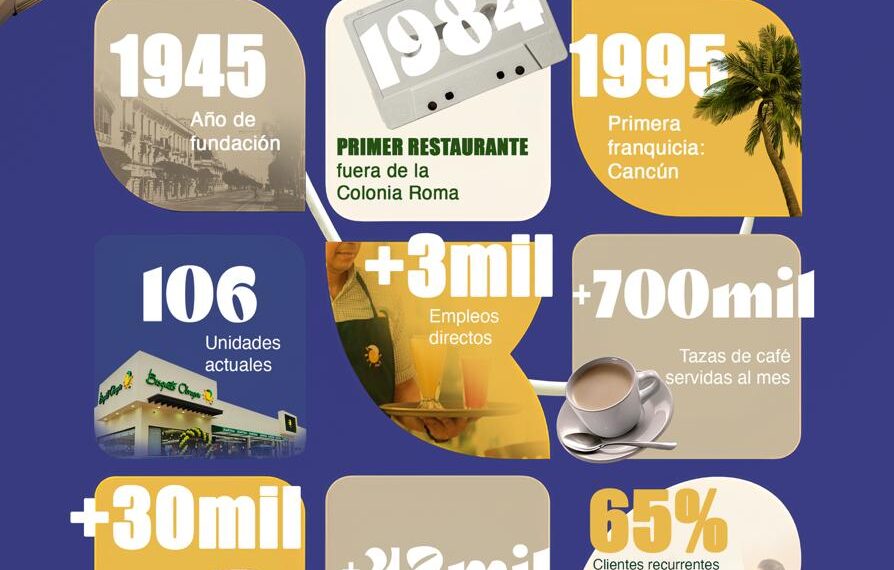 Bisquets Obregón cumple 80 años de ser La Sabrosa Tradición Familiar y festeja con 80 días de celebraciones