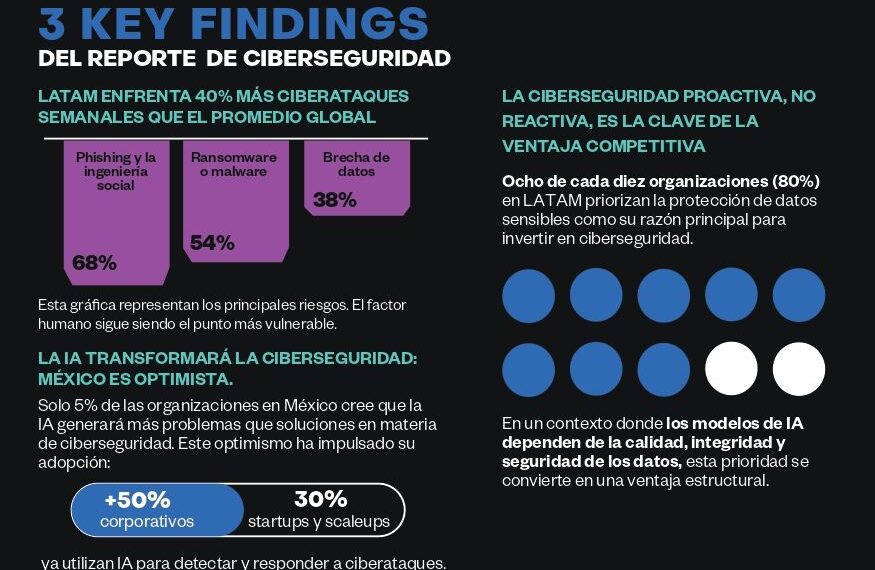 Crecen incidentes cibernéticos en LATAM y la IA como eje estratégico de ciberseguridad, según Incode
