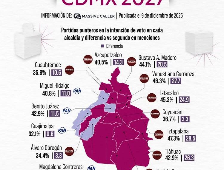 Incrementa intención del voto por Morena en Milpa Alta