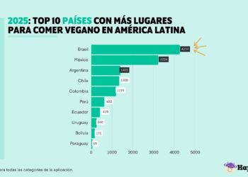 México se posiciona como el país con más restaurantes veganos en Latinoamérica
