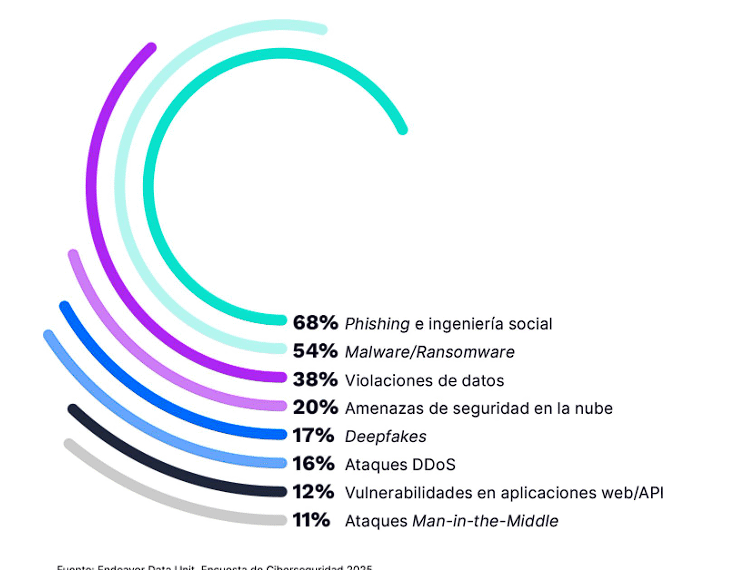 Ataques cibernéticos: un riesgo que preocupa a CEOs en México y el resto de LATAM, señala Incode