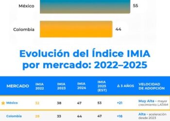 Latinoamérica emerge como un gigante de adopción «consumer-first», con México y Brasil a la cabeza en el uso de herramientas generativas según un nuevo informe de Redegal