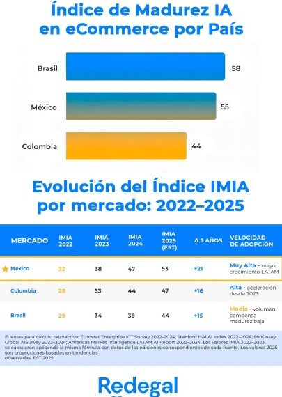 Latinoamérica emerge como un gigante de adopción «consumer-first», con México y Brasil a la cabeza en el uso de herramientas generativas según un nuevo informe de Redegal
