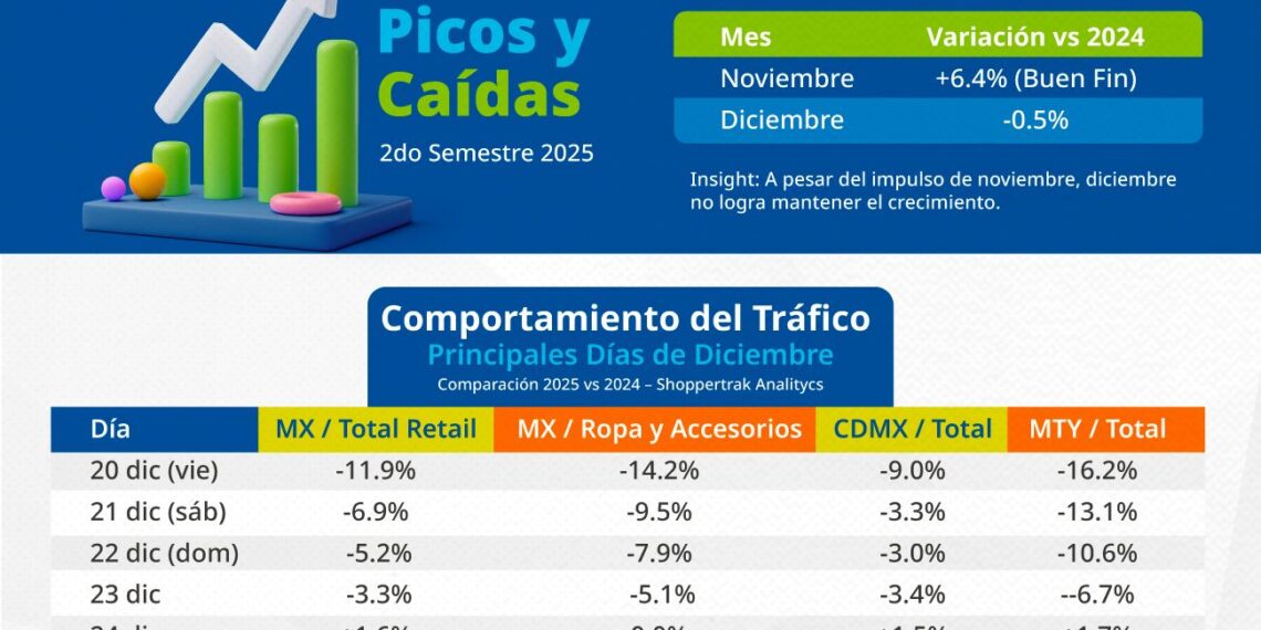 Sensormatic Solutions presenta Afluencia en Tiendas: Tendencias clave ...