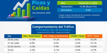 Sensormatic Solutions presenta Afluencia en Tiendas: Tendencias clave + Recomendaciones 2026