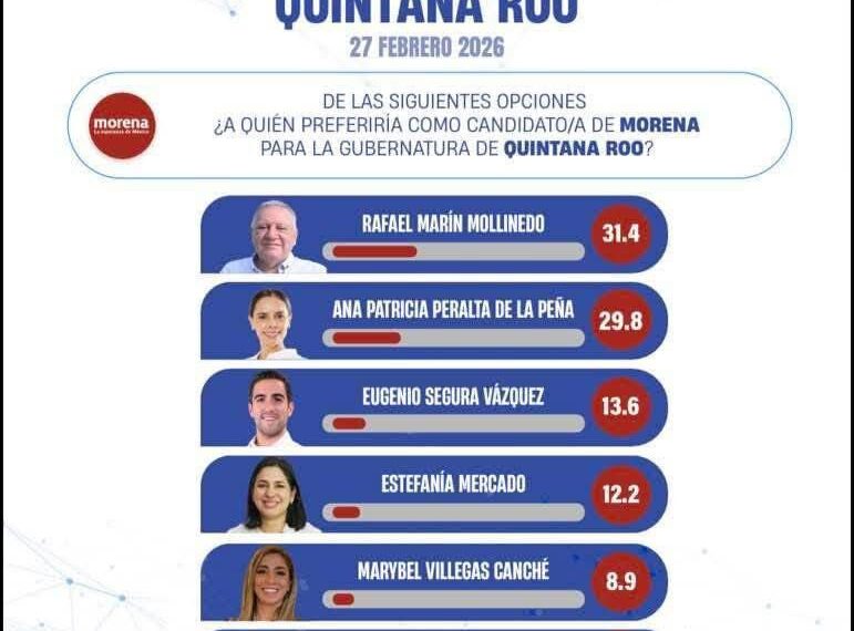 Rafael Marín Mollinedo encabeza la preferencia rumbo a 2027 en Quintana Roo