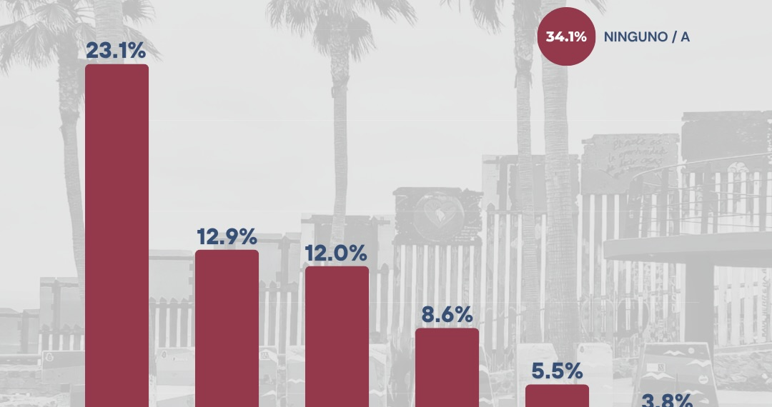 Se posiciona como el perfil mejor evaluado dentro de Morena en medición reciente