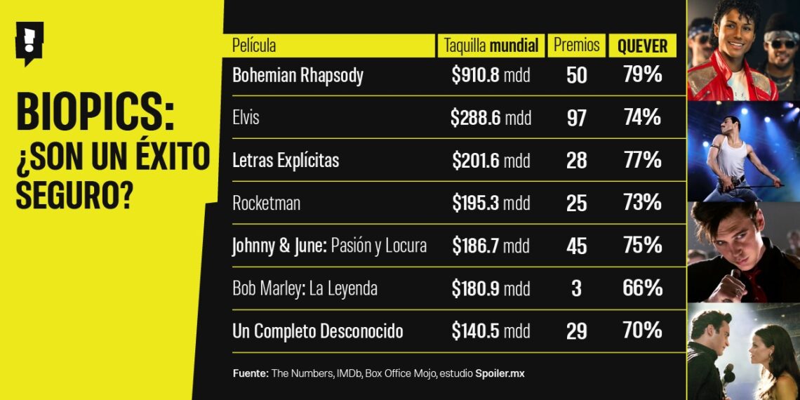 Estas son las 7 biopics más taquilleras y el trono que busca “Michael”