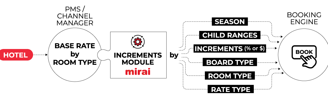 Mirai presenta nuevo módulo de incrementos para optimizar la gestión dinámica de suplementos en hoteles