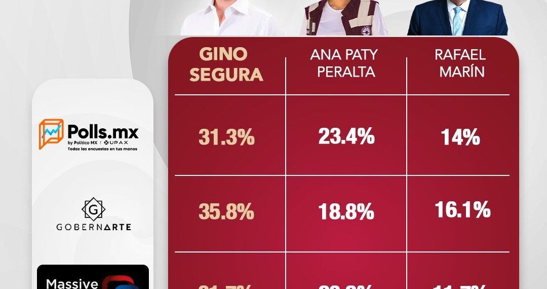 Gino Segura se mantiene al frente en preferencias rumbo a definición interna de Morena en Quintana Roo