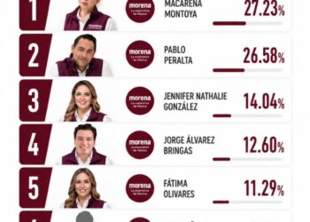 Macarena Montoya sacude Huixquilucan y consolida las preferencias 