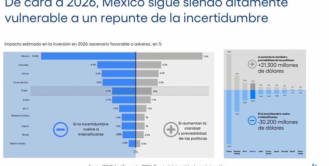 Borró la incertidumbre política US$202 mil millones de inversión global en 2025