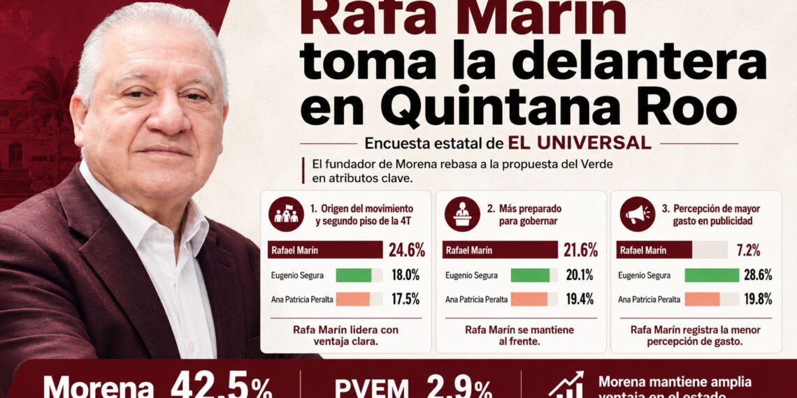 Rafa Marín rompe la inercia en Quintana Roo: El Universal lo coloca por encima de Gino Segura rumbo a la gubernatura