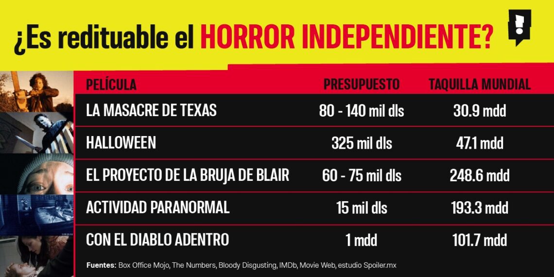 5 películas de terror de bajo presupuesto que arrasaron en taquilla