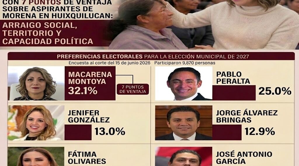 Se van perfilando definiciones: Macarena Montoya con 7 puntos de ventaja sobre aspirantes de MORENA en Huixquilucan