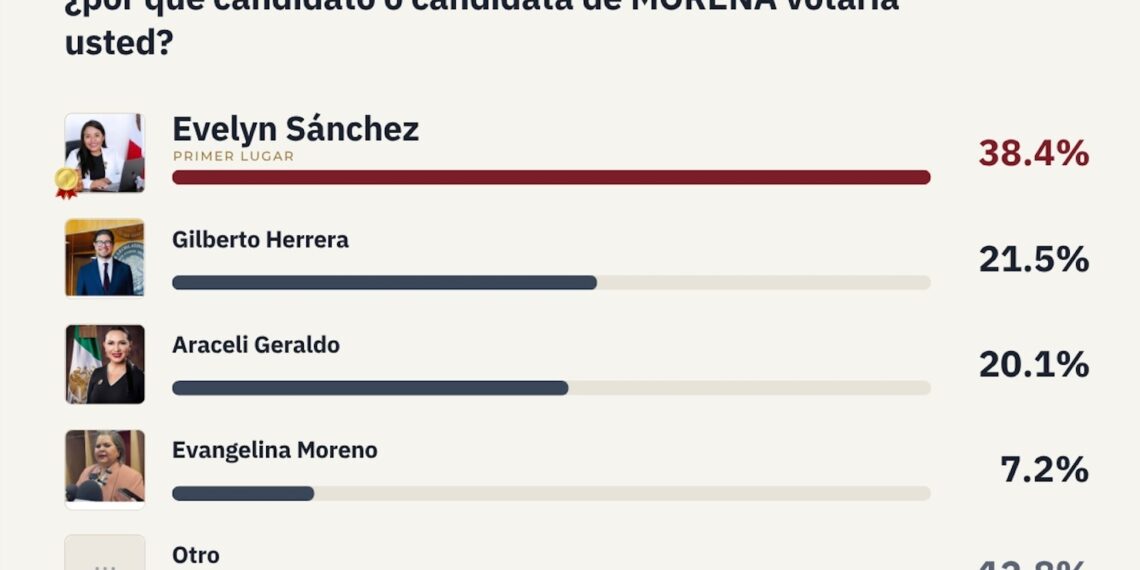 Evelyn Sánchez sería la próxima alcaldesa de Tijuana; encuesta la coloca como la favorita de Morena