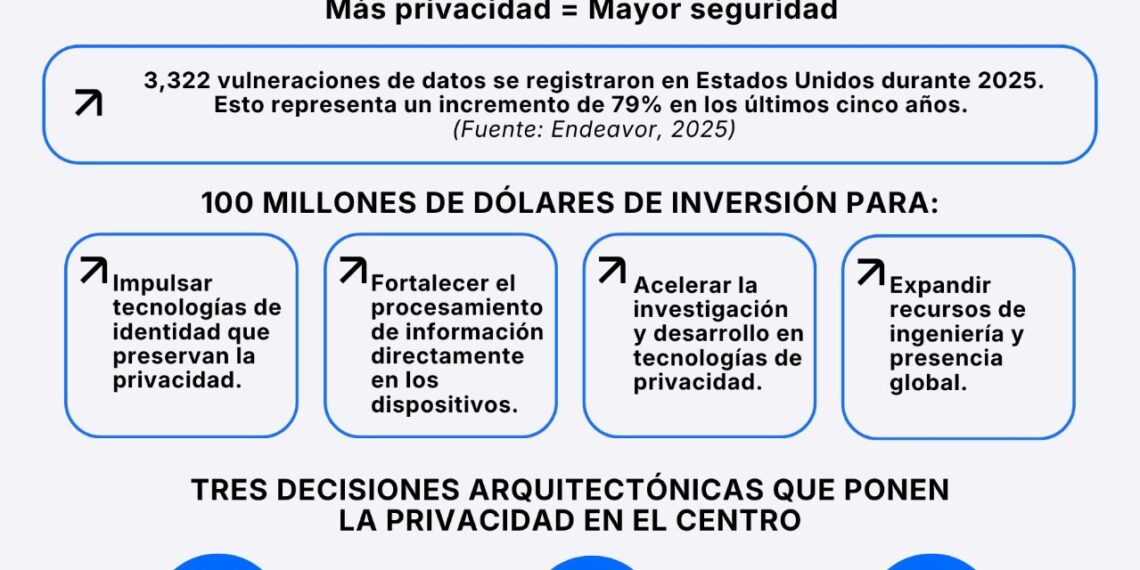 Incode adquiere Identiq para ampliar su arquitectura centrada en la privacidad para la prevención de fraude