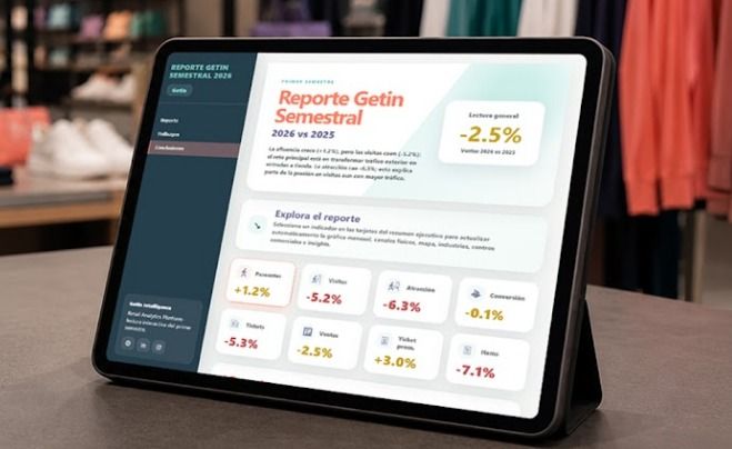 El primer semestre de 2026, menos personas consumen, pero hay mayor gasto por compra: Getin