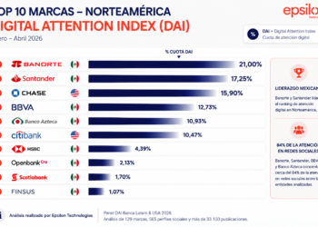 Banorte y Santander MX lideran la atención digital de la banca en Norteamérica